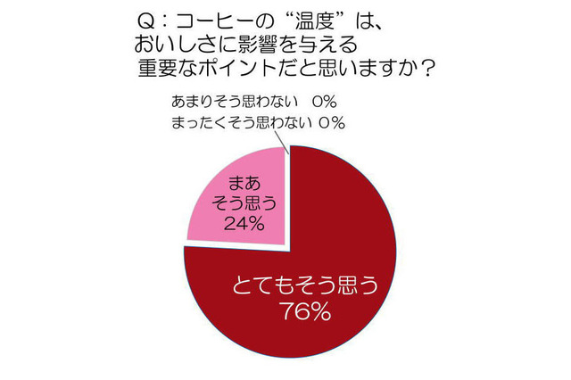 家庭でコーヒーを楽しむためのコツ　プロ対象に調査 画像