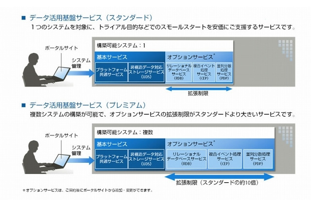 富士通、クラウドサービス「データ活用基盤サービス」を刷新 画像