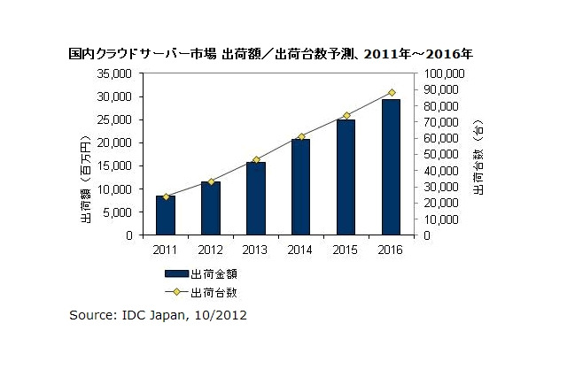 国内クラウド向けサーバー市場、今後5年の年間平均成長率は出荷台数29.7％に 画像