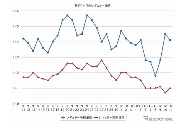 ガソリン価格、レギュラー148.4円…2週連続で下落 画像