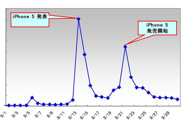 iPhone5、ミスド、ガリポタ…Twitterから見る9月のトレンド・話題 画像