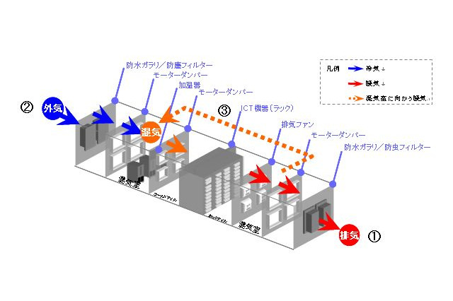 NTTコムウェア、「排熱式データセンター」のサービスを11月から開始……ICTを省電力化 画像