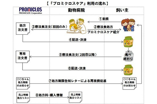 動物病院の療法食販売を支援する通販事業を、全国の動物病院に提供 画像