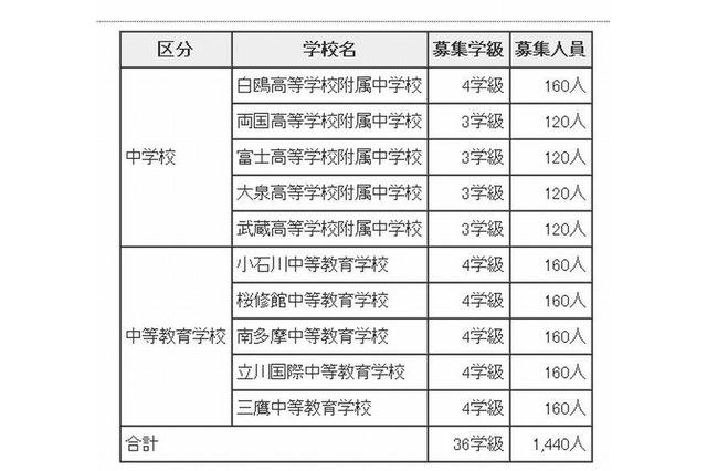 都立中高一貫校の募集人数、10校で1,440人 画像