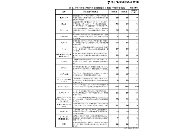 オタク市場、恋愛ゲームとオンラインゲームが3割成長……矢野経済研調べ 画像