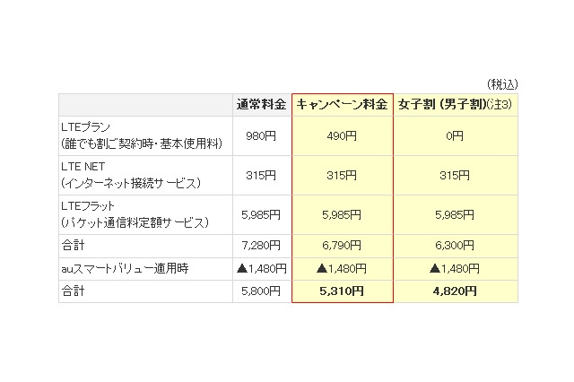 KDDI、「4G LTE」2012年冬モデルにあわせ「スマホ基本使用料半額キャンペーン」開始 画像