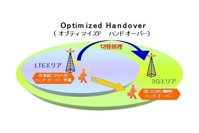 KDDI、LTEと3Gを瞬時に切り替える新技術「Optimized Handover」を全国で導入 画像