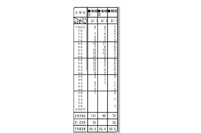 首都圏模試センター、中学校別第一志望者数や平均偏差値を公開 画像