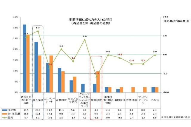 就職活動実態調査、一番の難関は個人面接 画像