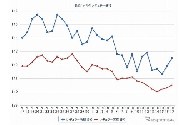 ガソリン価格、レギュラー147.9円…下落続く 画像