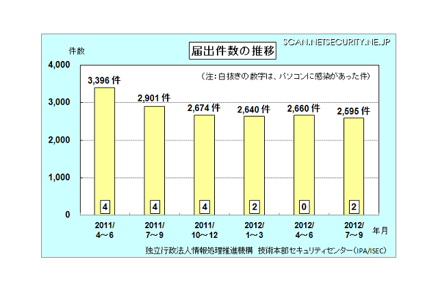 領土問題の影響か、Web改ざん被害が急増 画像
