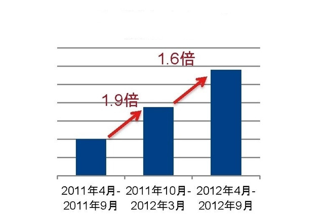 UltrabookやMacBook Airなど薄型ノートPCがじわり市場拡大! GfKジャパン調べ 画像