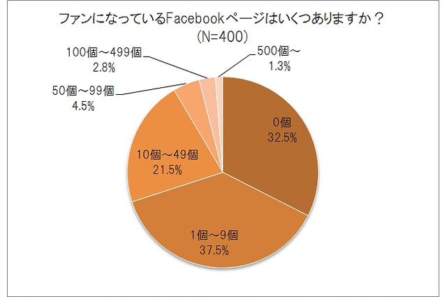 Facebook、いいね！しているページ数は平均「23.5個」……ネオマーケティング調べ 画像