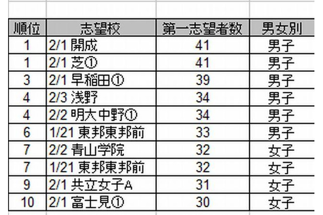 中学受験、小学校5年生の人気志望校は上位校が多い傾向に 画像