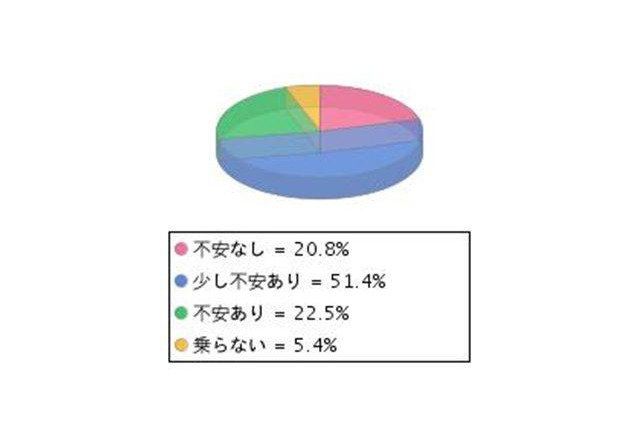 ベネッセ調査、子どもの自転車運転に7割の保護者が「不安」 画像
