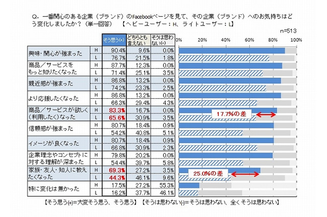Facebook、“いいね！”するほどその会社の商品が欲しくなる？……ニフティなど3社調査 画像