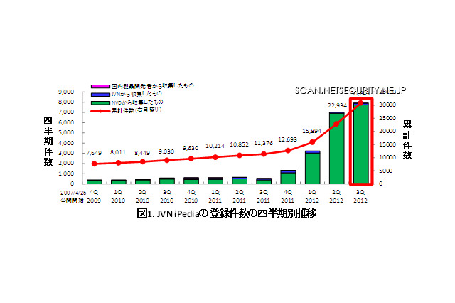 Android向けSNSアプリの深刻な脆弱性は全体の約6割 画像