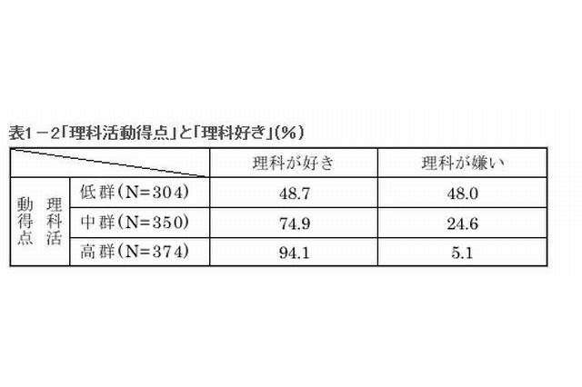 学研総合研究所調査、「理科離れ」の理由とは 画像