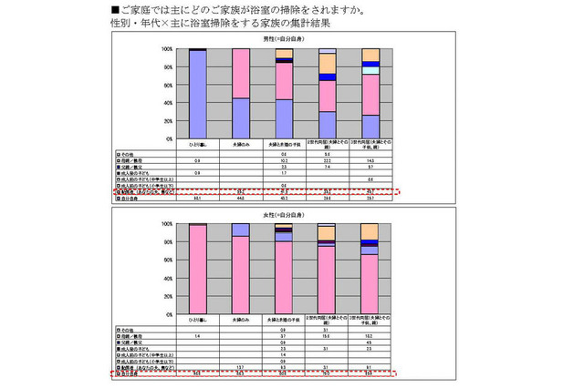 家庭内で主に浴室掃除を行っているのは誰？ 画像