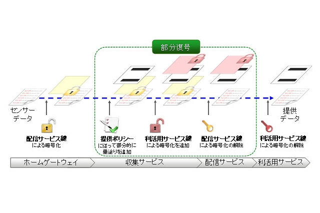 富士通研、センサーデータのプライバシーを保護する技術を開発 画像