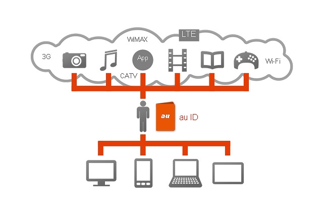 「au ID」の登録者数が1,000万を突破 画像