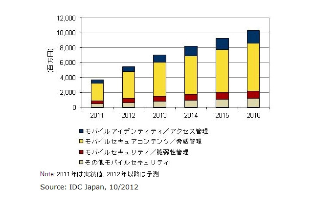 2011年の国内モバイルセキュリティ市場、前年比成長率60.6%の37億円に……IDC調べ 画像