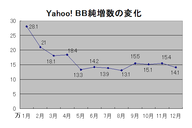 Yahoo! BB、2003年12月末現在の進捗状況を報告。対応局舎が3,000を突破 画像