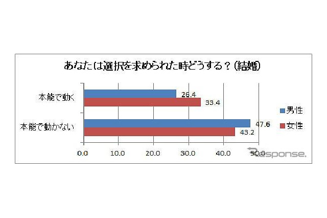 恋愛成功の秘訣は……男女の本能・本音調査 画像