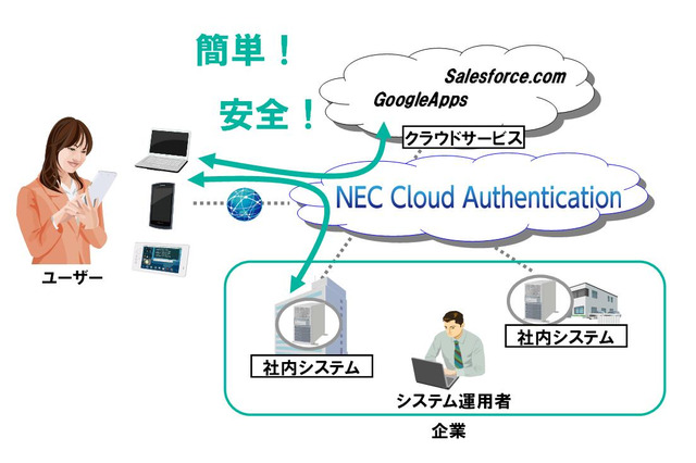 NEC、クラウドによる法人向けスマホ認証「NEC Cloud Authentication」発売 画像