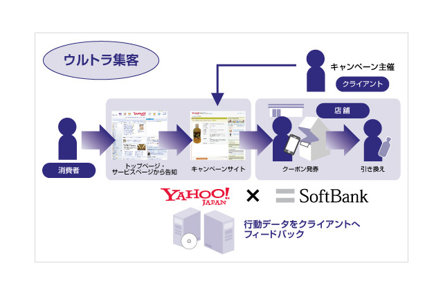 ヤフーとソフトバンクテレコム、新O2Oサービス「ウルトラ集客」開始 画像