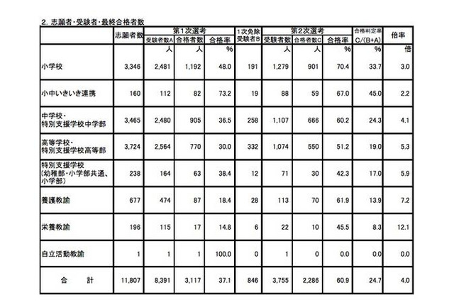 平成25年度、大阪府の教員採用選考2次選考テストの合格者発表 画像