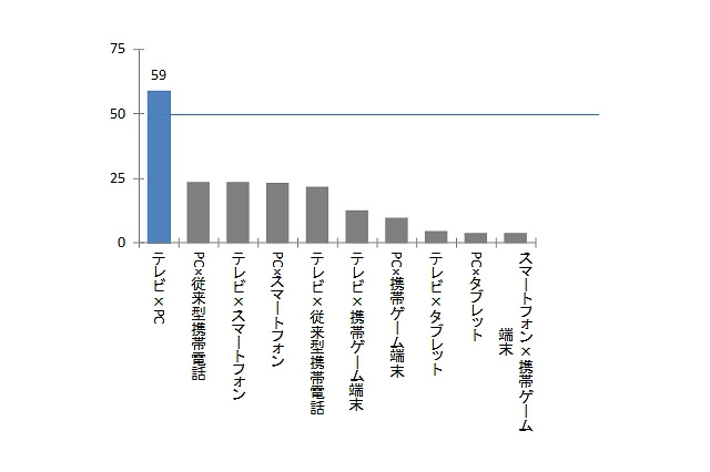 最も同時利用されるデバイスは「テレビ×PC」……ニールセンが調査結果データベースを発売 画像