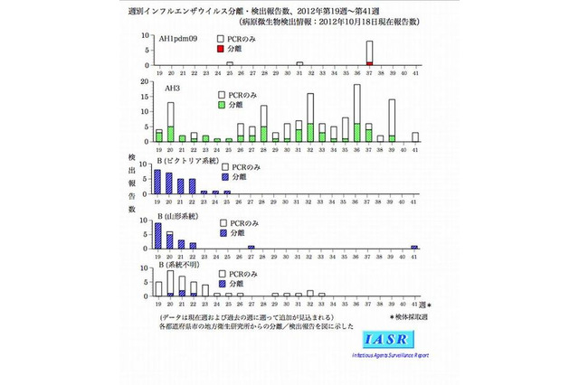 国立感染症研究所、横浜市でのインフルエンザ発生を発表 画像