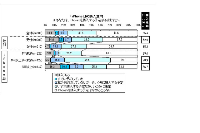 iPhoneユーザー、iPhone 5を購入済みの人は10％・購入予定の人は45％……マクロミル調べ 画像