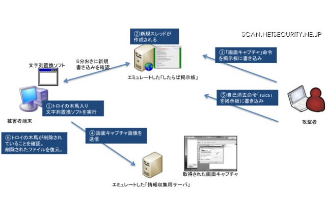 遠隔操作ウイルスの感染と痕跡調査を実施、動画も公開　エフセキュアブログ 画像