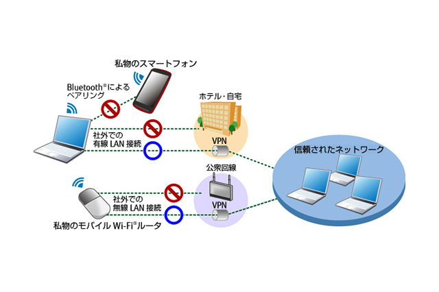 富士通ST、情報漏えい対策ソフト「Portshutter Premium」開発……法人向けPCにバンドル 画像