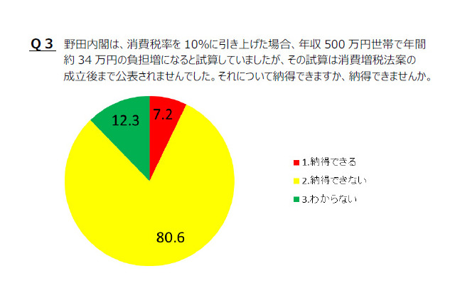 消費税10％増税で国民負担34万円増……試算公表しない政府に「納得できない」とネットの声 画像