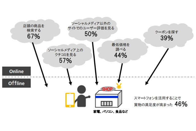 外出先での買い物、スマホで商品を調べる人は7割近くに……博報堂DYHD調べ 画像
