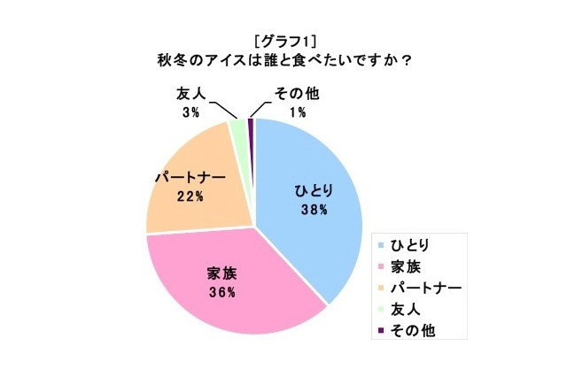 寒い季節は誰かとこたつでアイス……伊藤忠調査 画像