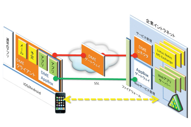 【インタビュー】ソリトンシステムズ「手軽にBYODを実現する注目のソリューション 『Dynamic Mobile Exchange』とは?」 画像