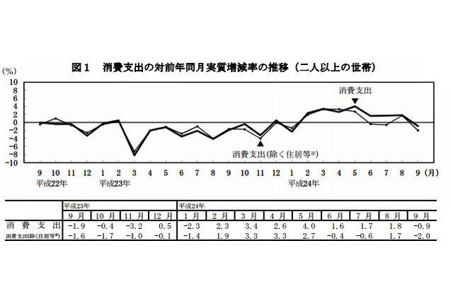 総務省の家計調査、教育費は前年同月比実質23.7％の減少 画像