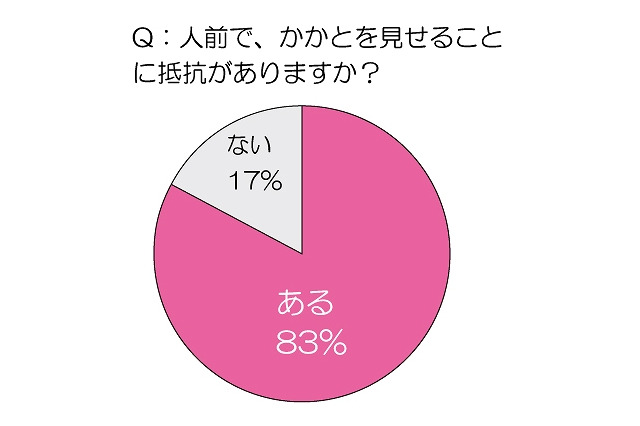 カチカチガサガサな「鏡餅かかと」女子、気にしていてもケアできているのは半分以下! 画像