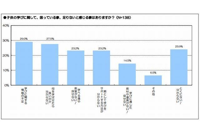 小学生以下の子どもをもつ保護者、8割が子どもの「コミュニケーション」能力を重視 画像