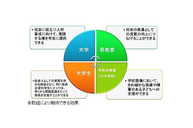 県内大学生が小中学校に教育支援…愛知県教育委員会が検討 画像