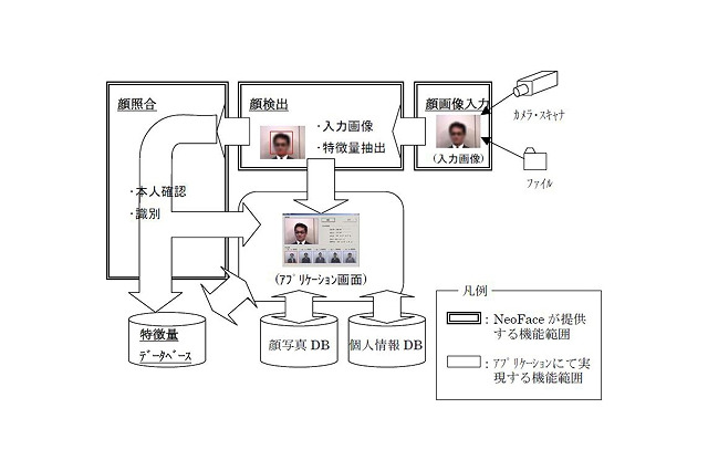 NEC、スマートデバイス向け顔検出・照合エンジン「NeoFace Mobile」発売 画像