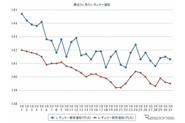 ガソリン価格、レギュラー147.5円…5週連続の下落 画像