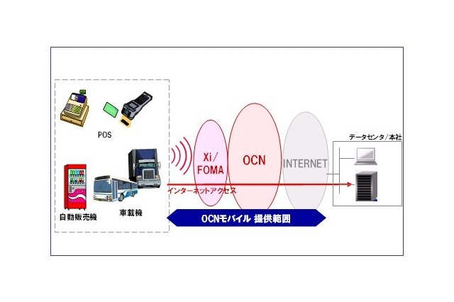 OCNモバイル、M2M向け定額プラン「M2M 100k d 3G」を提供開始 画像