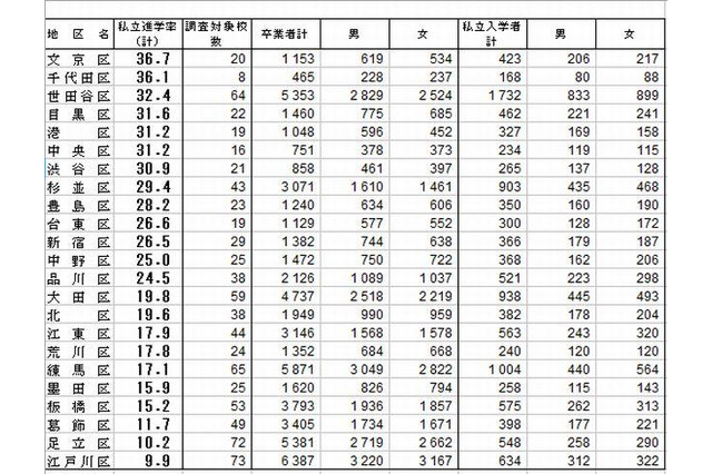 2011年度の都内公立小学校卒業生、私立中学校への進学者は1万5,655人と16.5％ 画像