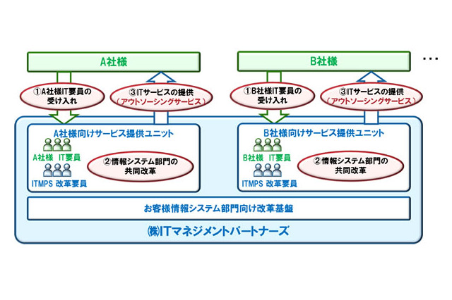 富士通、ITマネジメントのアウトソーシングサービスを提供する事業会社を設立 画像