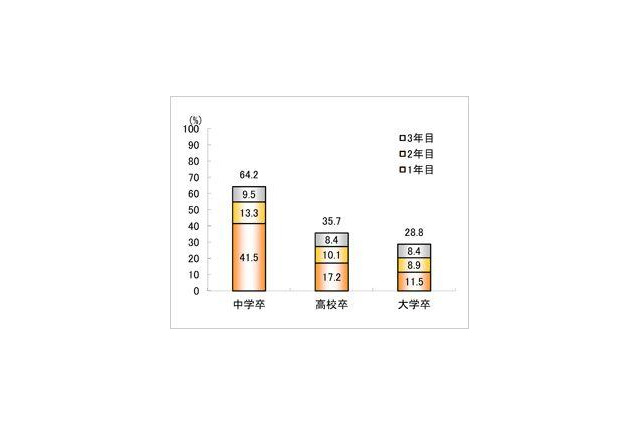 大卒者の3年以内の離職率、教育・学習支援業がもっとも高く48％ 画像
